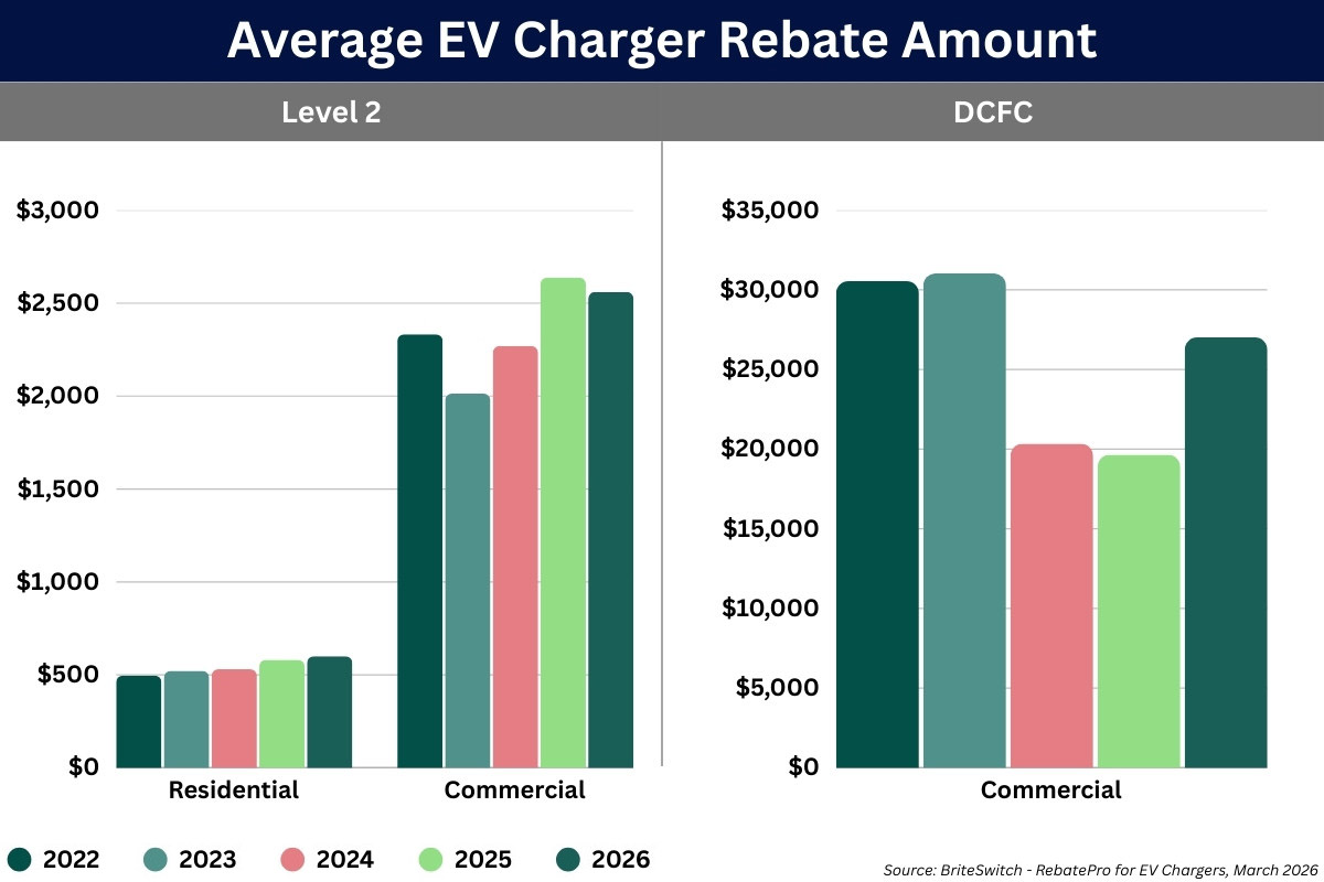 Average EV Charger Rebate Last 5 Years