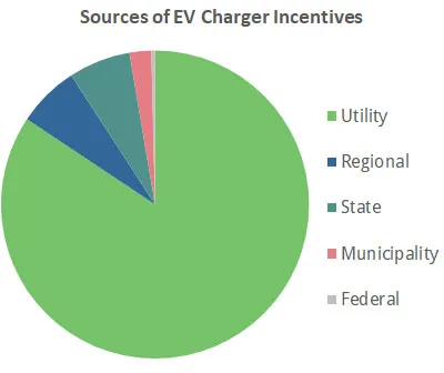 Pie chart showing the source of EV charger rebates