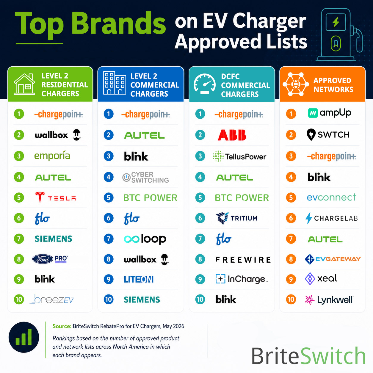 top ev charger brands on approved charger lists